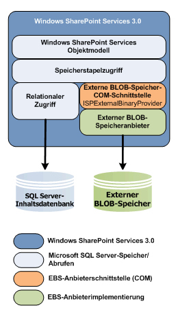 Architektur nach dem Installieren des EBS-Anbieters