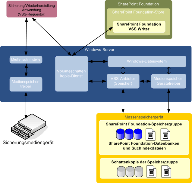 Beziehungen zwischen SharePoint und VSS