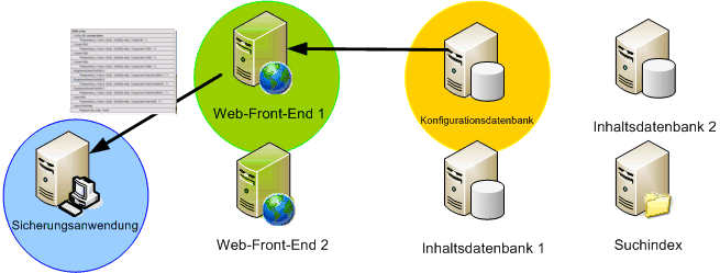 SharePoint- und Volumeschattenkopie-Dienste