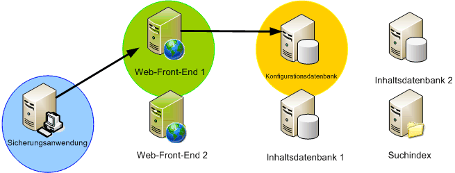 SharePoint- und Volumeschattenkopie-Dienste