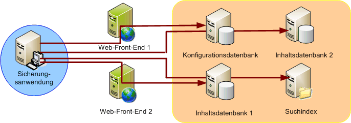 SharePoint- und Volumeschattenkopie-Dienste