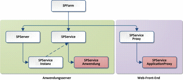 Klassenbeziehungen in Service Application Framework