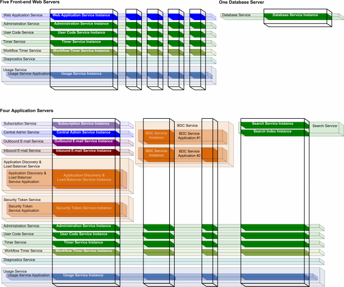 10 Server SharePoint Foundation-Dienstobjekte