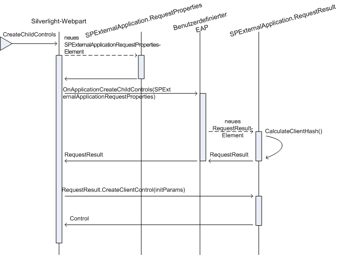 Silverlight-Webpart 'CreateChildControls'