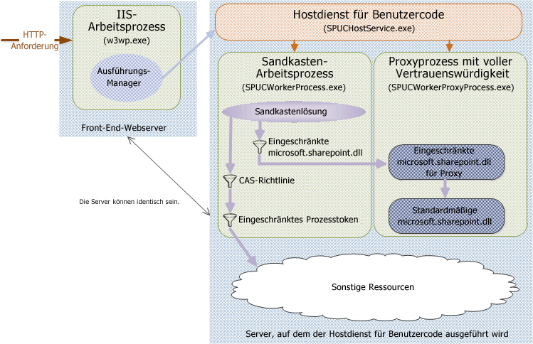 Anfordern eines Verarbeitungsmodells in einer Sandkastenlösung