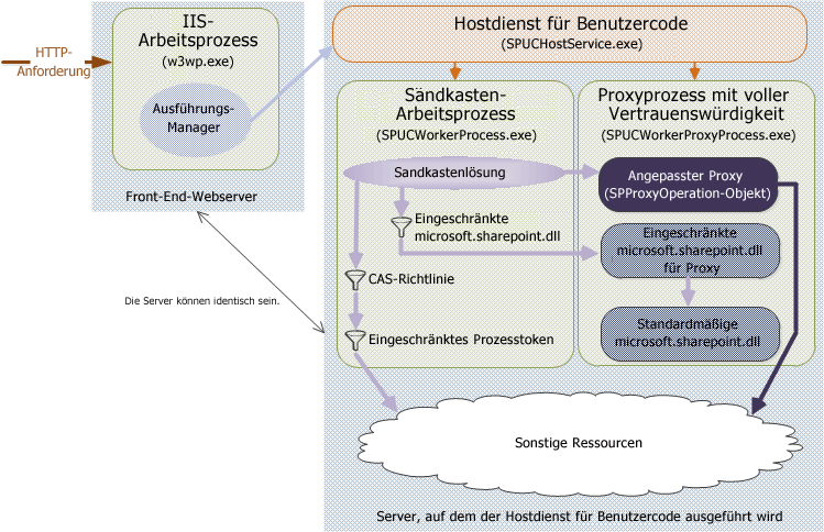 Sandkasten- und voll vertrauenswürdiges Proxyprozessmodell