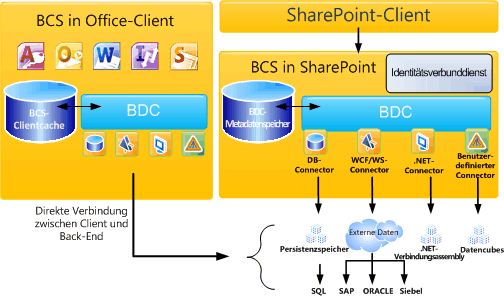High-Level-Architektur von BCS
