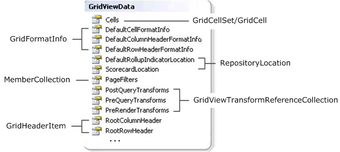 Komponenten eines GridViewData-Objekts