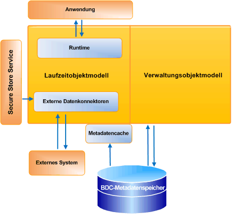 Basisarchitektur von BDC