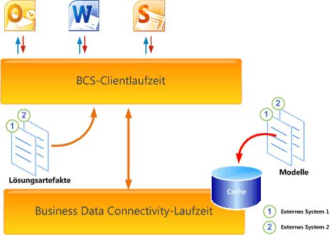 Integration von BCS Client Runtime in BDC