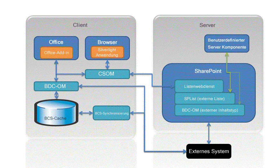 SharePoint Server und Rich Client-Architektur