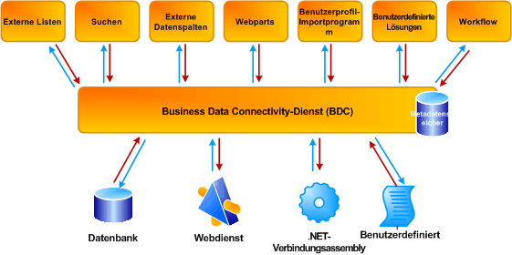 Übersicht über BDC