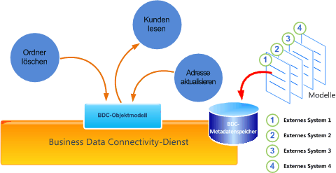 BDC-Programmmodell