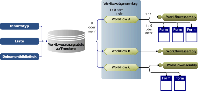 Konzeptionelle Architektur der Workflowzuordnung