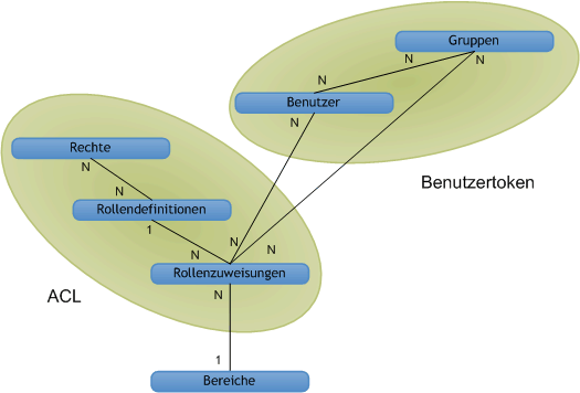 Autorisierungsobjektbeziehungen