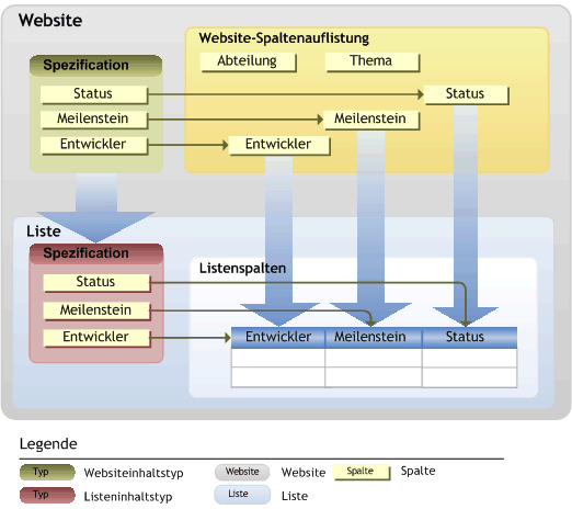 Websitespalten, die einem Listeninhaltstyp zugeordnet sind