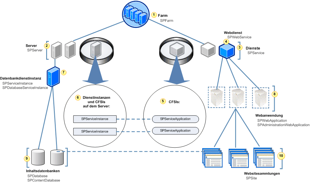 Serverarchitektur und Administration-Namespace