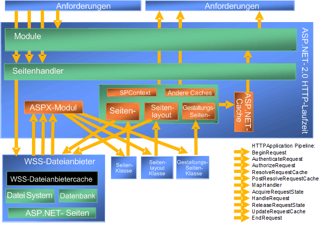 Seitenverarbeitungsmodell in SharePoint Server 2010