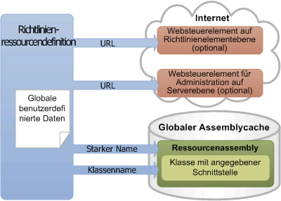 Konzeptionelle Struktur der Richtlinienressourcendefinition