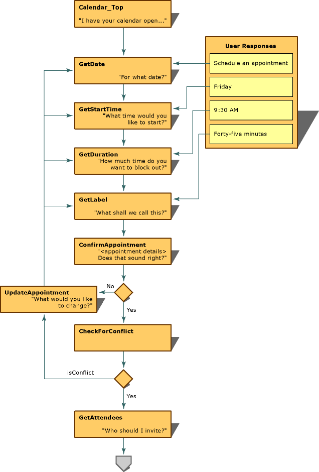 Simple turn-taking dialog