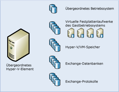 Hyper-V und Exchange-Speicher