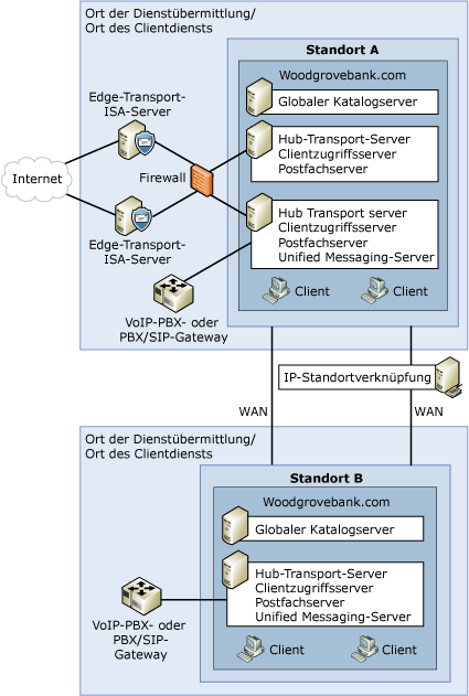 Topologie einer Exchange-Standardorganisation