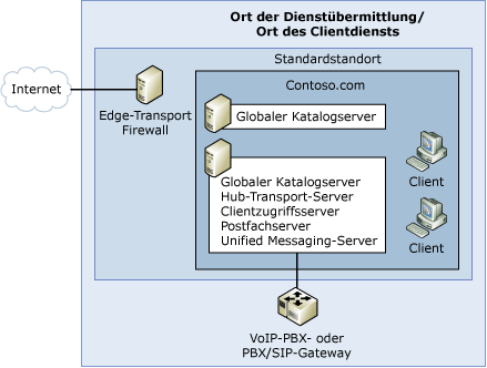 Topologie einer einfachen Exchange-Organisation