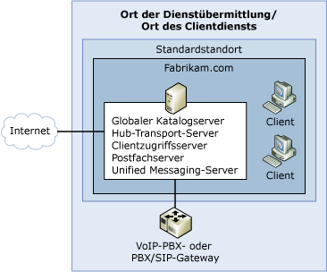 Topologie einer einfachen Exchange-Organisation