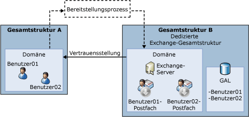 Komplexe Exchange-Organisation mit Ressourcengesamtstruktur