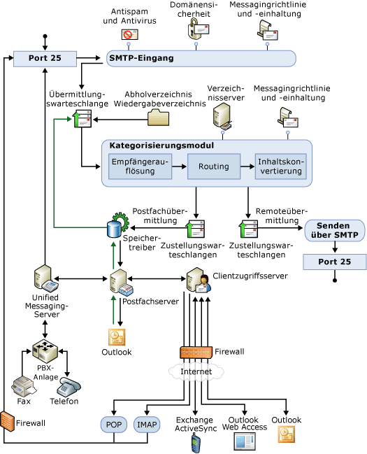 Übersicht über die Transportpipeline (Diagramm)