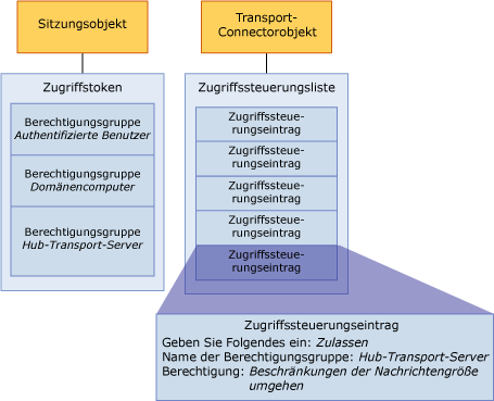 Komponenten für die Exchange-Transport-Autorisierung