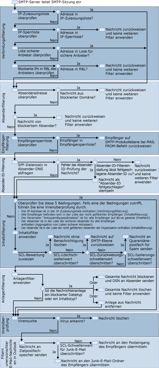 Antispam- und Antivirenfilter (Diagramm)