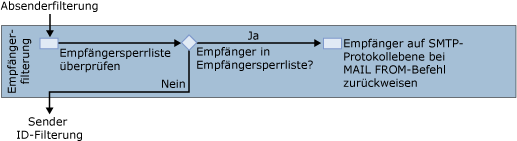 Empfängerfilter (Diagramm)