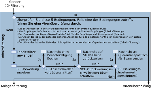 Inhaltsfilter-Agent – Nachrichtenübermittlung