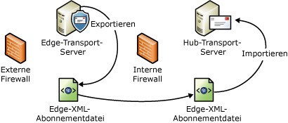 Import- und Exportprozess für Edge-Abonnementdatei