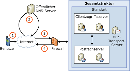 Übersicht über die AutoErmittlung in Exchange ActiveSync