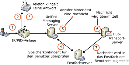 Speicherkontingente und Voicemail