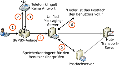 Speicherkontingente und Voicemail