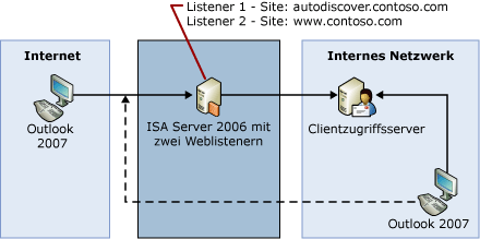 Mehrere Standorte für den AutoErmittlungsdienst