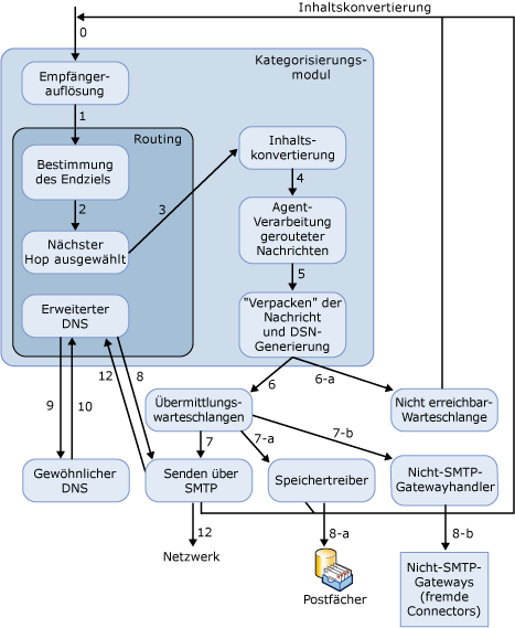 Routingkontext bei Nachrichtenübermittlung