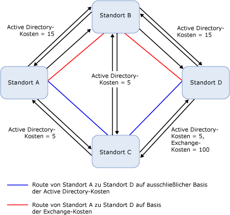 Topologie mit Exchange-Kosten zu IP-Standortverknüpfungen