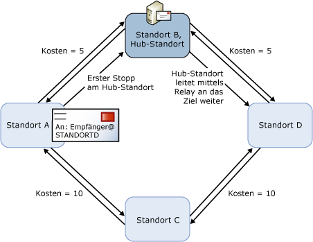 Nachrichtenübermittlung mit Hub-Standort