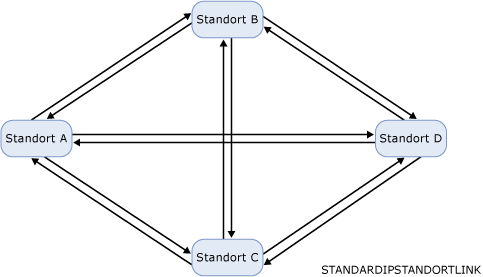 Vollständig vernetzte Topologie mit einzelner IP-Standortverknüpfung