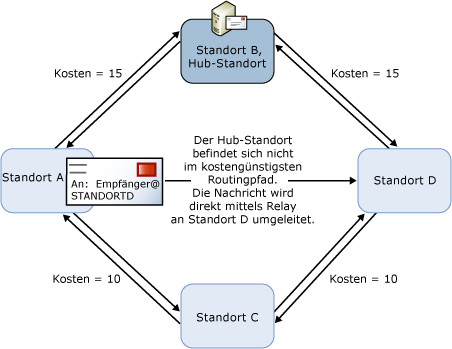 Falsch konfigurierter Hub-Standort