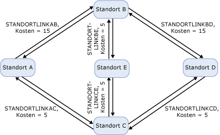 Auswahl der kostengünstigsten Route für Exchange-Routing