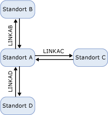 Hub-and-Spoke-Topologie von IP-Standortverknüpfungen