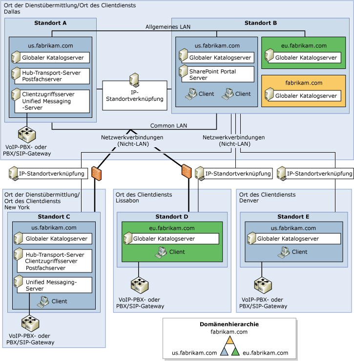 Topologie einer großen Exchange-Organisation