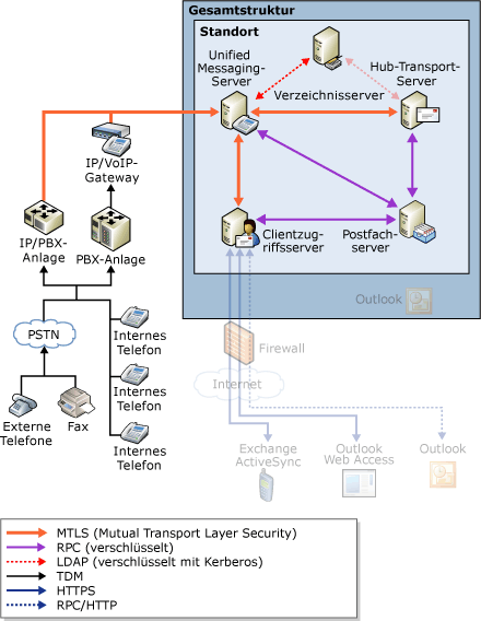 UM VoIP-Sicherheit