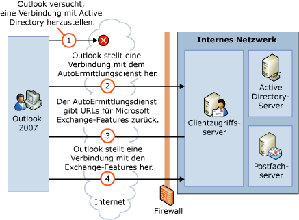 Herstellen der Verbindung vom Internet mit dem AutoErmittlungsdienst