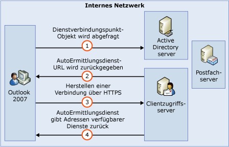 AutoErmittlung (Funktionsprozess)